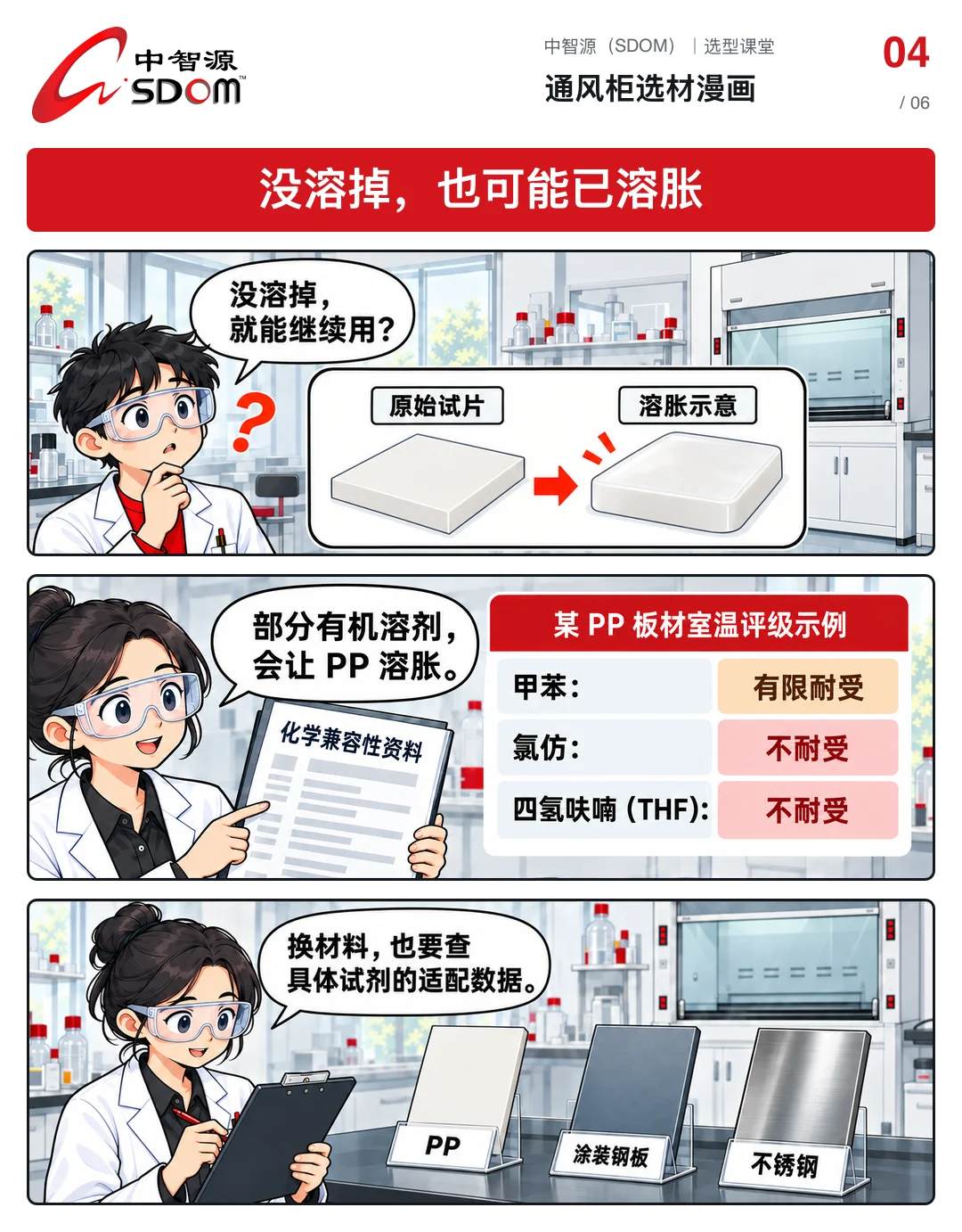 通风柜选材漫画第 4 张-有机溶剂使 PP 试片溶胀的示意与室温评级示例