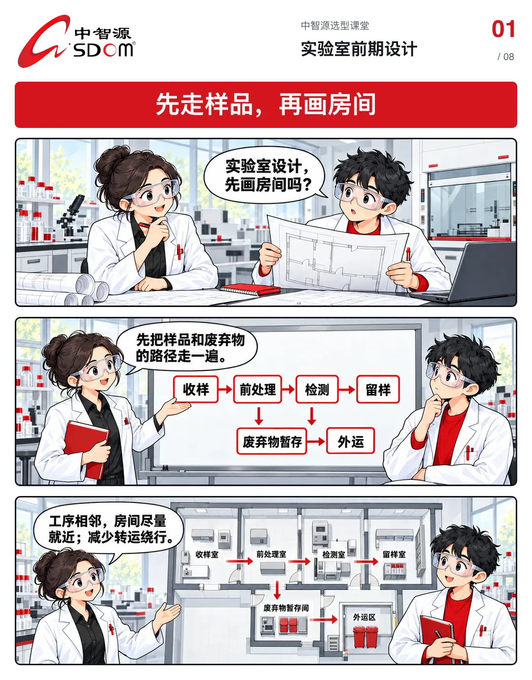 实验室前期设计漫画第 1 张-先走样品,再画房间