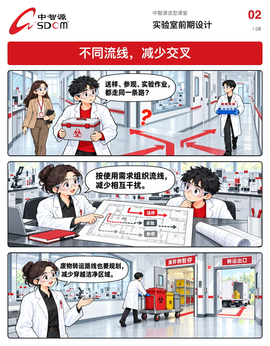 实验室前期设计漫画第 2 张-不同流线,减少交叉