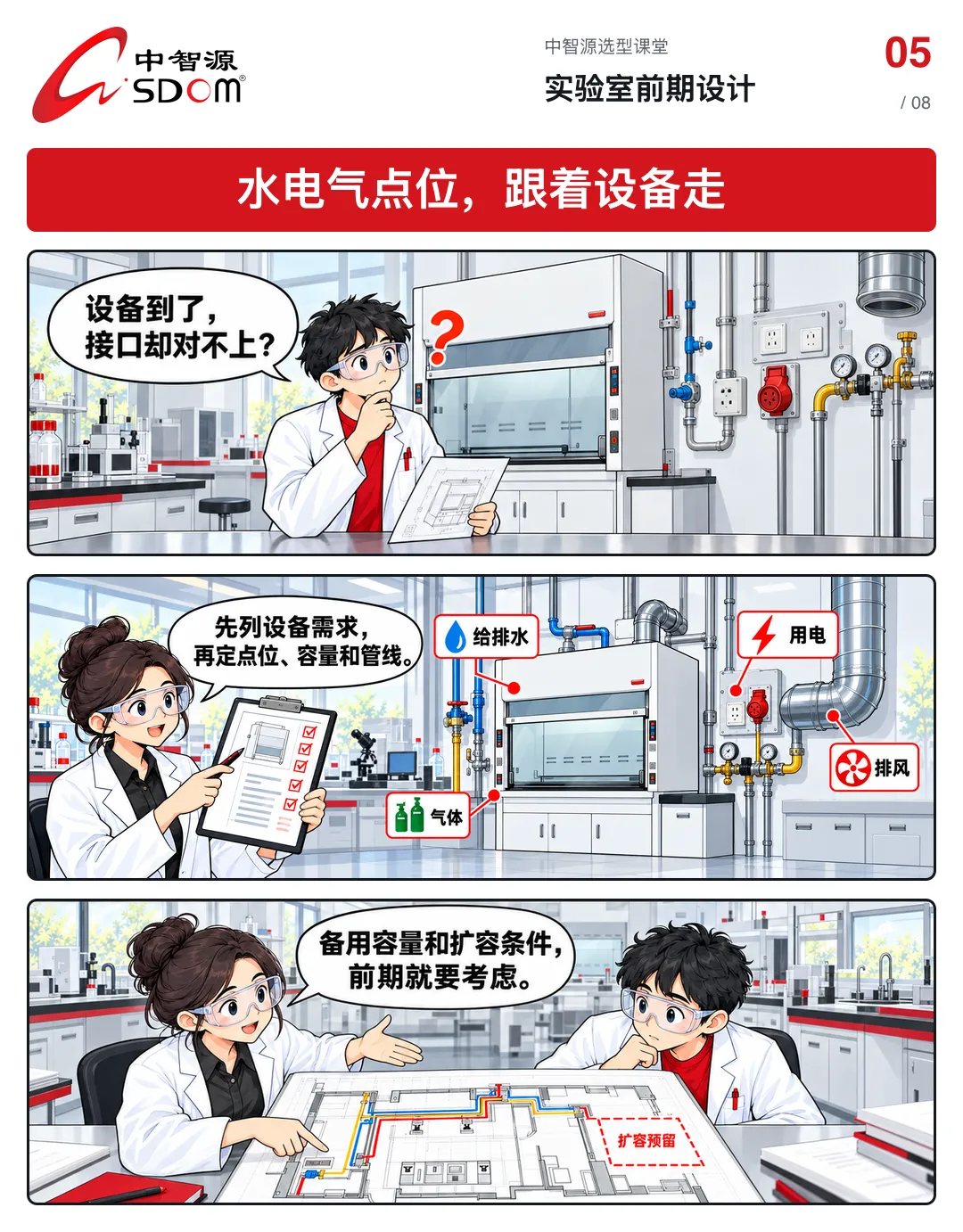实验室前期设计漫画第 5 张-水电气点位,跟着设备走